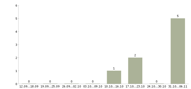 Работа автокрановщик в Уфе - Число вакансий в Уфе по специальности автокрановщик за 2 месяца