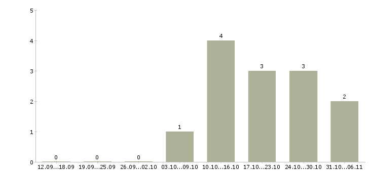 Работа тракторист в Хабаровске - Число вакансий в Хабаровске по специальности тракторист за 2 месяца