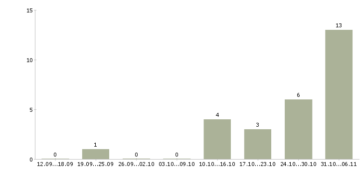 Работа тракторист в Челябинске - Число вакансий в Челябинске по специальности тракторист за 2 месяца