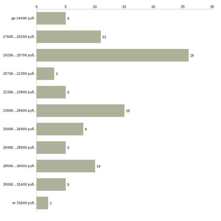 Найти работу администратор офис в Екатеринбурге - График распределения вакансий «администратор офис» по зарплате