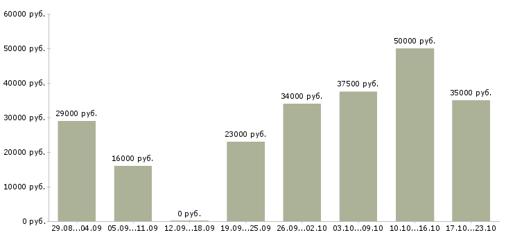 Вакансии администратор офис в Екатеринбурге - Медиана зарплат администратор офис в Екатеринбурге за 2 месяца