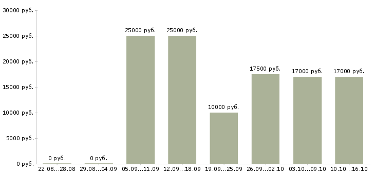 Вакансии без опыта работы в Перми - Медиана зарплат без опыта работы в Перми за 2 месяца
