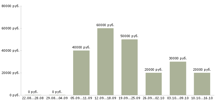Вакансии бизнес менеджер в Краснодаре - Медиана зарплат бизнес менеджер в Краснодаре за 2 месяца