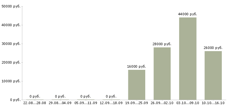 Вакансии бухгалтер экономист Хакасия - Медиана зарплат бухгалтер экономист Хакасия за 2 месяца