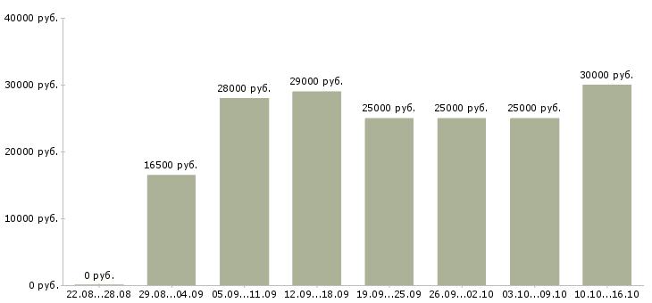 Вакансии в гибком графике в Тюмени - Медиана зарплат в гибком графике в Тюмени за 2 месяца