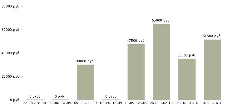 Вакансии вахтой с проживанием Ростов-на-дону - Медиана зарплат вахтой с проживанием Ростов-на-дону за 2 месяца