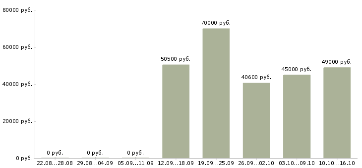 Вакансии вахтой с проживанием в Ульяновске - Медиана зарплат вахтой с проживанием в Ульяновске за 2 месяца