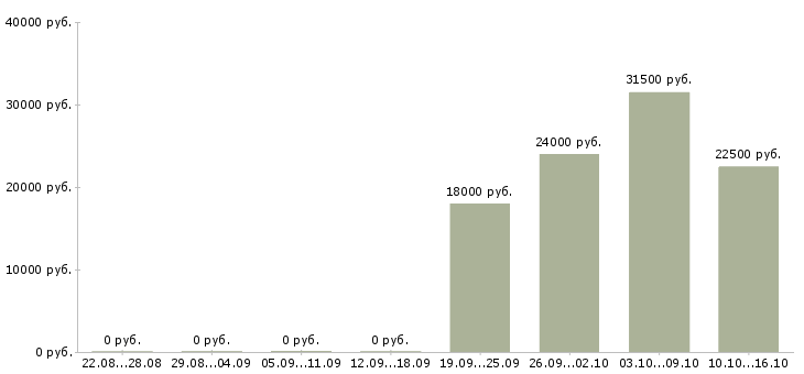 Вакансии водитель офиса Хакасия - Медиана зарплат водитель офиса Хакасия за 2 месяца