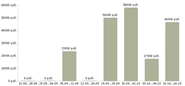 Вакансии всем в Курске - Медиана зарплат всем в Курске за 2 месяца