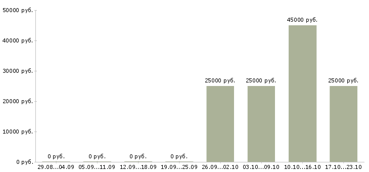 Вакансии грузчик комплектовщик разнорабочий Якутия - Медиана зарплат грузчик комплектовщик разнорабочий Якутия за 2 месяца