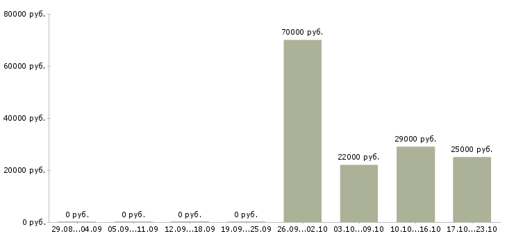 Вакансии грузчик экспедитор Хакасия - Медиана зарплат грузчик экспедитор Хакасия за 2 месяца
