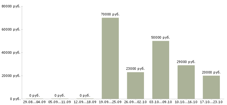 Вакансии директор по персоналу в Новосибирске - Медиана зарплат директор по персоналу в Новосибирске за 2 месяца
