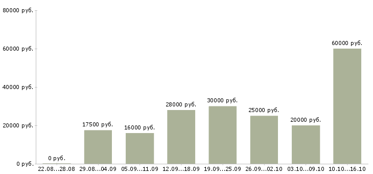 Вакансии дом интернет работа Ростов-на-дону - Медиана зарплат дом интернет работа Ростов-на-дону за 2 месяца