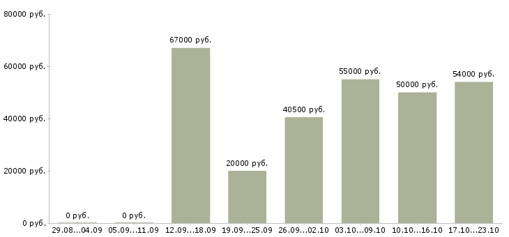Вакансии за деньги в Волгограде - Медиана зарплат за деньги в Волгограде за 2 месяца