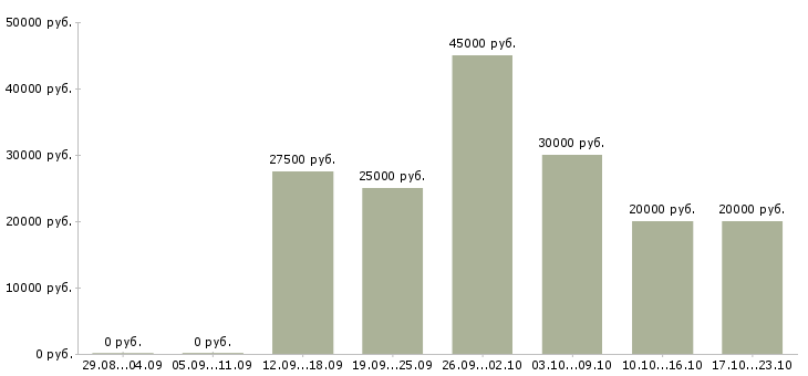 Вакансии зарабатываем дома Татарстан - Медиана зарплат зарабатываем дома Татарстан за 2 месяца