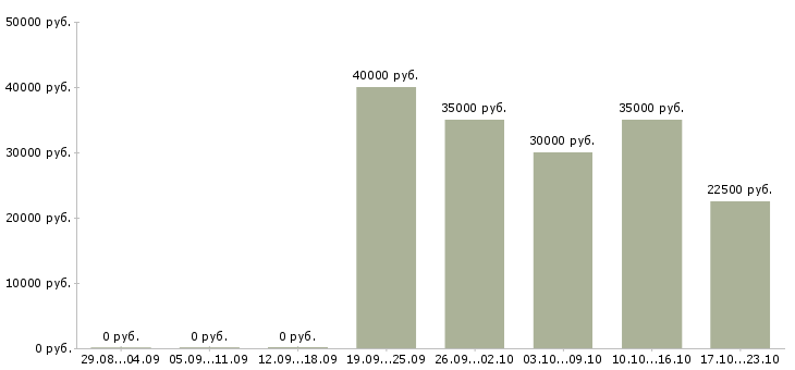 Вакансии зарабатывайте с нами Нижний новгород - Медиана зарплат зарабатывайте с нами Нижний новгород за 2 месяца