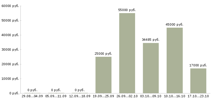 Вакансии инженеры Якутия - Медиана зарплат инженеры Якутия за 2 месяца