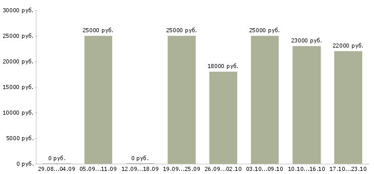 Вакансии кассиром в Иваново - Медиана зарплат кассиром в Иваново за 2 месяца