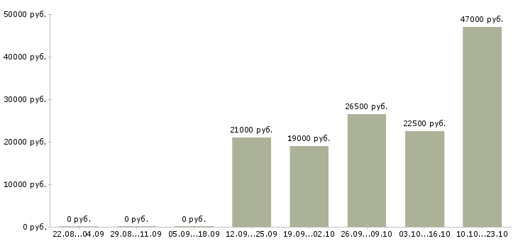 Вакансии кладовщик продавец в Уфе - Медиана зарплат кладовщик продавец в Уфе за 2 месяца