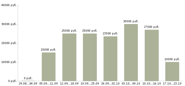 Вакансии клиент менеджер в Новокузнецке - Медиана зарплат клиент менеджер в Новокузнецке за 2 месяца