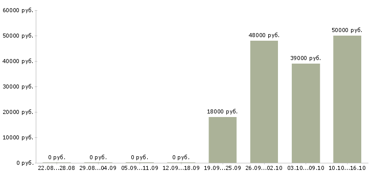 Вакансии комплектовщик грузчик Бурятия - Медиана зарплат комплектовщик грузчик Бурятия за 2 месяца