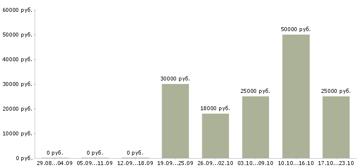 Вакансии комплектовщики в Казани - Медиана зарплат комплектовщики в Казани за 2 месяца