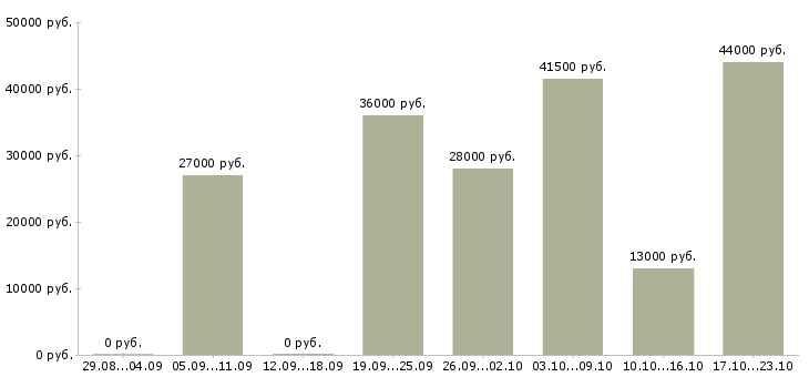 Вакансии комплектовщиков в Туле - Медиана зарплат комплектовщиков в Туле за 2 месяца