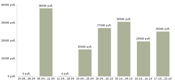 Вакансии консультант в Ангарске - Медиана зарплат консультант в Ангарске за 2 месяца