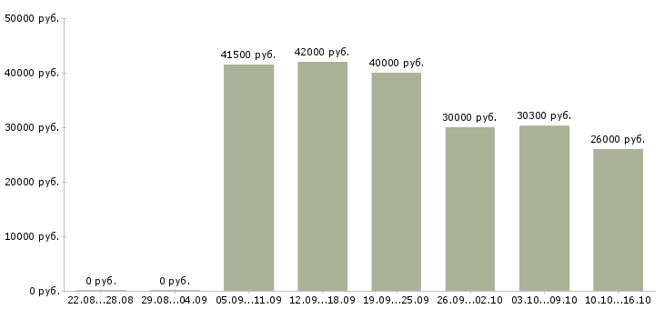 Вакансии консультант клиентов интернет магазина в Москве - Медиана зарплат консультант клиентов интернет магазина в Москве за 2 месяца
