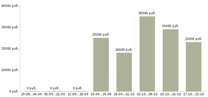 Вакансии консультант отдела продаж в Кирове - Медиана зарплат консультант отдела продаж в Кирове за 2 месяца