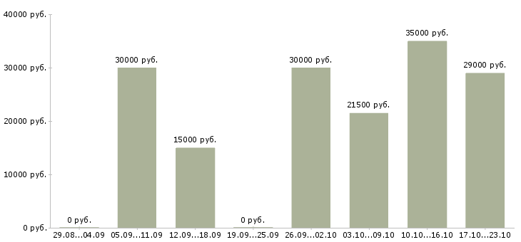 Вакансии консультант продавец консультант в Рязани - Медиана зарплат консультант продавец консультант в Рязани за 2 месяца