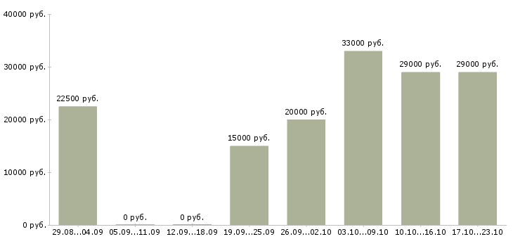 Вакансии консультанты в Тамбове - Медиана зарплат консультанты в Тамбове за 2 месяца