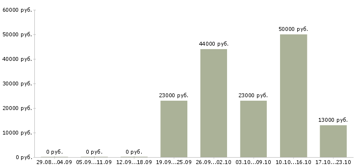 Вакансии контролеры Бурятия - Медиана зарплат контролеры Бурятия за 2 месяца