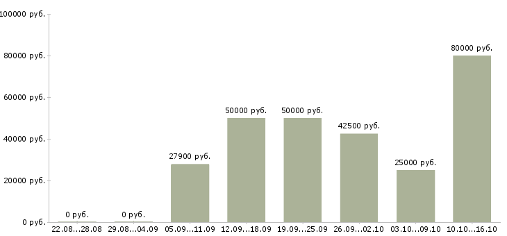 Вакансии медсестры в Москве - Медиана зарплат медсестры в Москве за 2 месяца