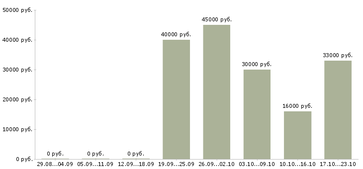 Вакансии менеджер в отдел оформления в Воронеже - Медиана зарплат менеджер в отдел оформления в Воронеже за 2 месяца