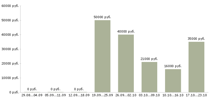 Вакансии менеджер в отдел по продажам в Самаре - Медиана зарплат менеджер в отдел по продажам в Самаре за 2 месяца