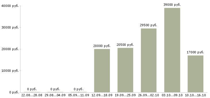 Вакансии менеджер офиса в Дзержинске - Медиана зарплат менеджер офиса в Дзержинске за 2 месяца