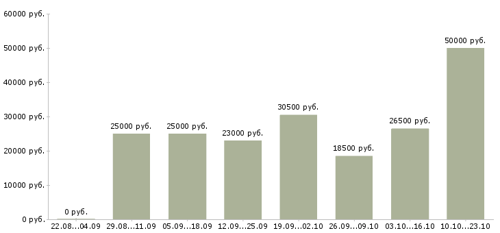 Вакансии менеджер офиса продаж в Смоленске - Медиана зарплат менеджер офиса продаж в Смоленске за 2 месяца