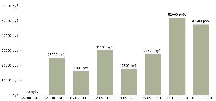 Вакансии менеджер персонала Нижний новгород - Медиана зарплат менеджер персонала Нижний новгород за 2 месяца