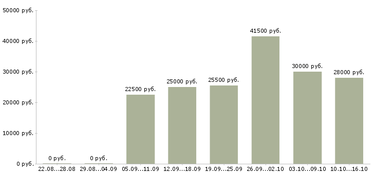 Вакансии менеджер по информации в Ставрополе - Медиана зарплат менеджер по информации в Ставрополе за 2 месяца
