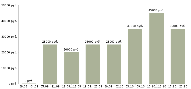 Вакансии менеджер по клиентам в Смоленске - Медиана зарплат менеджер по клиентам в Смоленске за 2 месяца