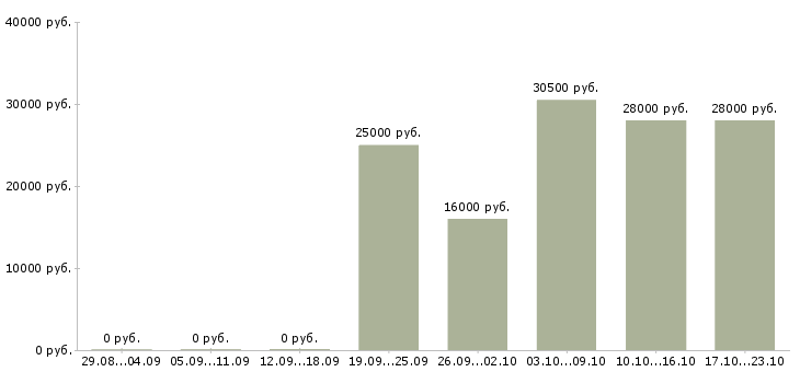 Вакансии менеджер по консультант в Уфе - Медиана зарплат менеджер по консультант в Уфе за 2 месяца