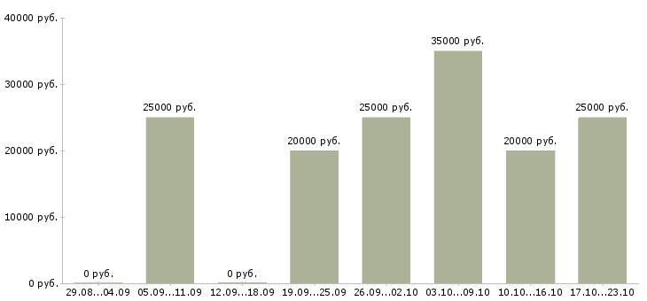 Вакансии менеджер по продажам на телефоне в Новосибирске - Медиана зарплат менеджер по продажам на телефоне в Новосибирске за 2 месяца