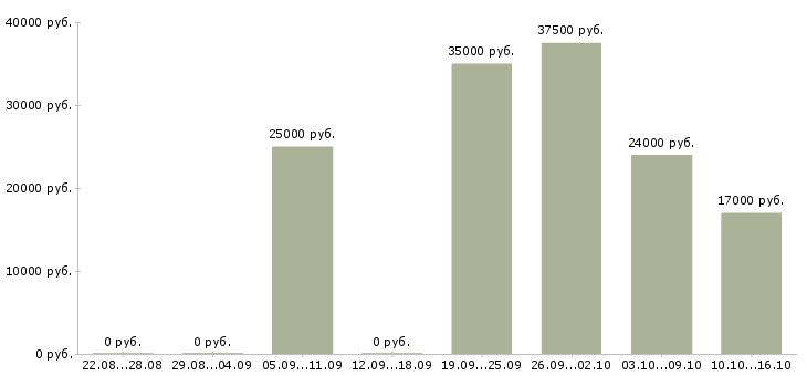Вакансии менеджер по продажам офис менеджер в Смоленске - Медиана зарплат менеджер по продажам офис менеджер в Смоленске за 2 месяца