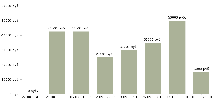 Вакансии менеджер по развитию клиентов в Хабаровске - Медиана зарплат менеджер по развитию клиентов в Хабаровске за 2 месяца