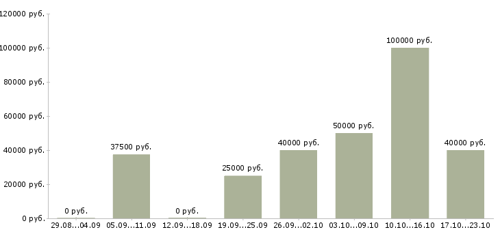 Вакансии менеджер по сервисному обслуживанию в Москве - Медиана зарплат менеджер по сервисному обслуживанию в Москве за 2 месяца