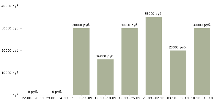 Вакансии менеджер продаж не активные в Новосибирске - Медиана зарплат менеджер продаж не активные в Новосибирске за 2 месяца