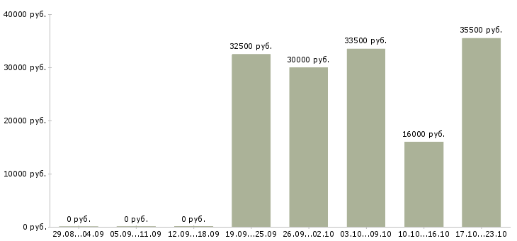 Вакансии менеджер продажам в Костроме - Медиана зарплат менеджер продажам в Костроме за 2 месяца