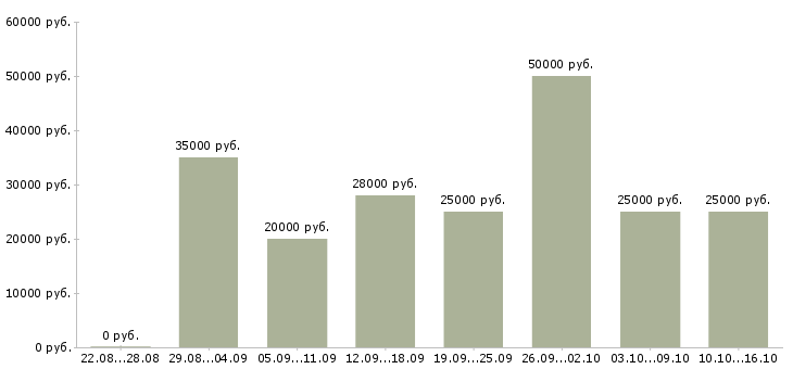Вакансии менеджер продуктов Башкортостан - Медиана зарплат менеджер продуктов Башкортостан за 2 месяца