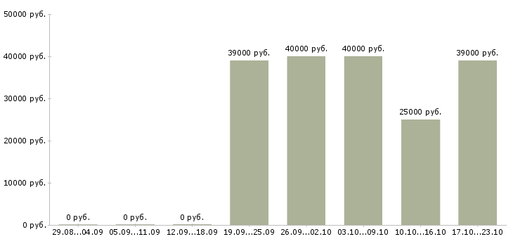 Вакансии менеджер региональных продаж Санкт-петербург - Медиана зарплат менеджер региональных продаж Санкт-петербург за 2 месяца